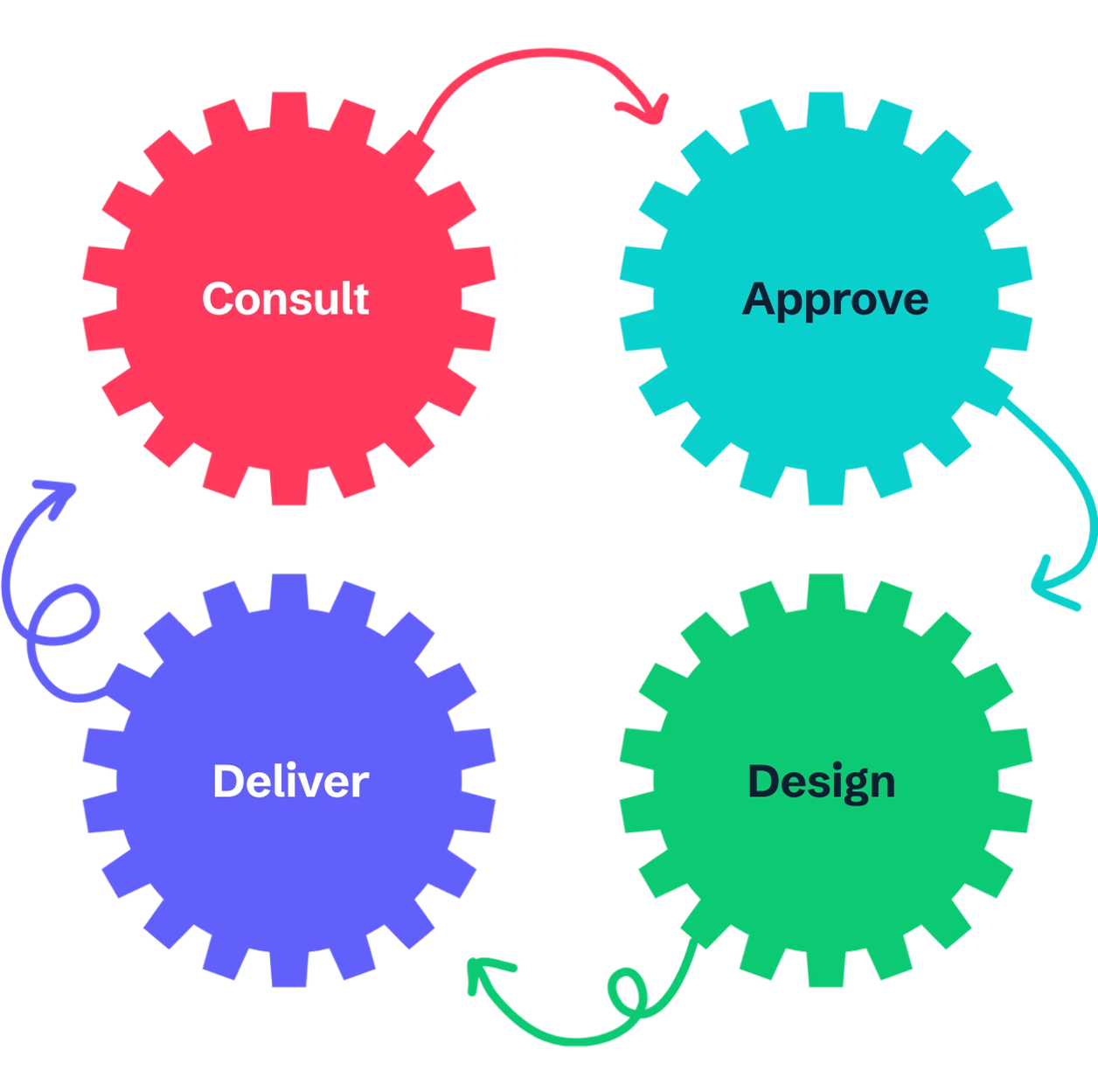 Seamless executions from concept to completion