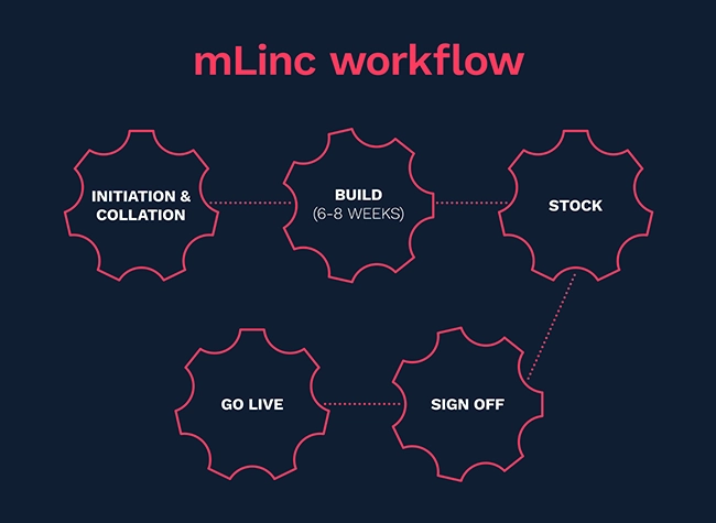 Industry leading technology and systems